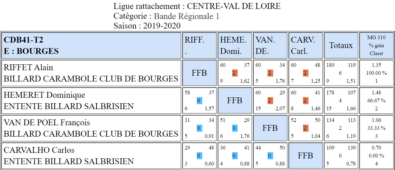 CDB 41 Bande R1 T2 des 19 et 20 10 2019 Poule E