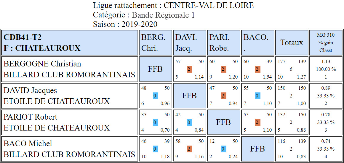 CDB 41 Bande R1 T2 des 19 et 20 10 2019 Poule F