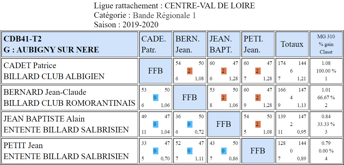 CDB 41 Bande R1 T2 des 19 et 20 10 2019 Poule G