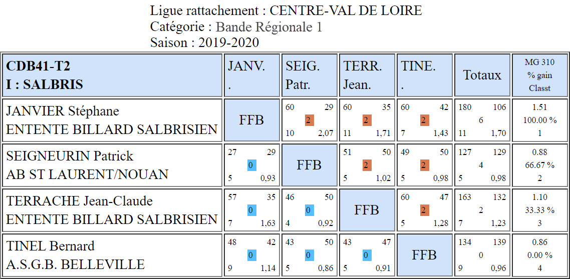 CDB 41 Bande R1 T2 des 19 et 20 10 2019 Poule I
