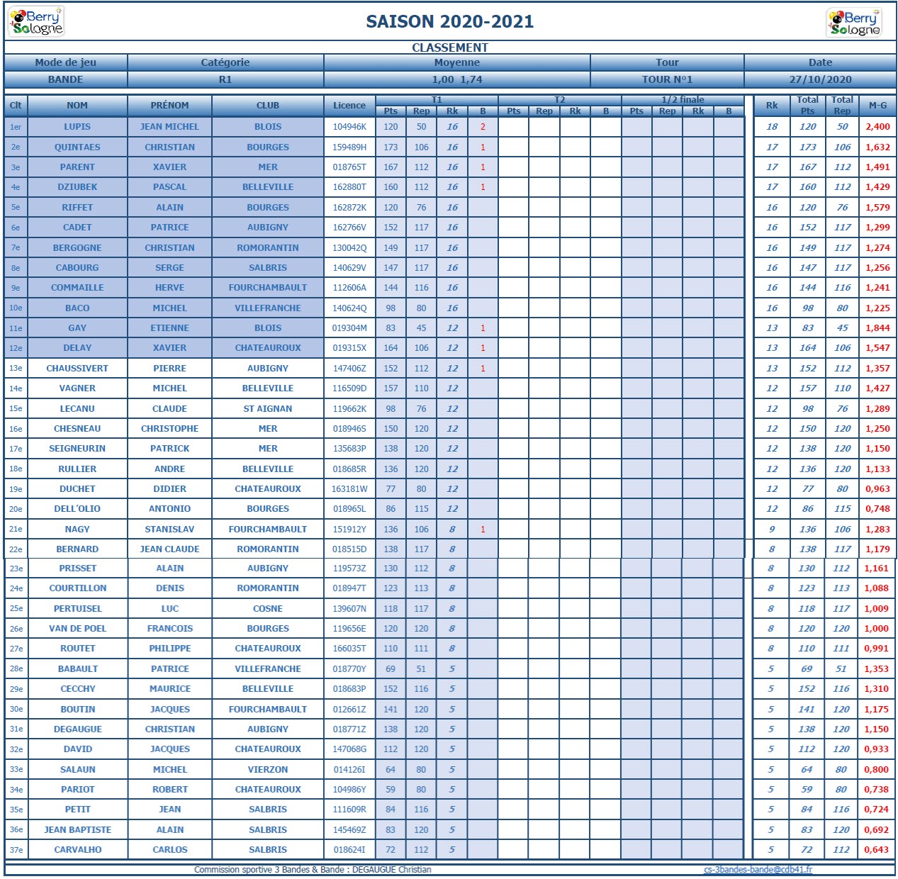 CDB 41 Bande R1 T1 des 24 et 25 10 2020 Classement