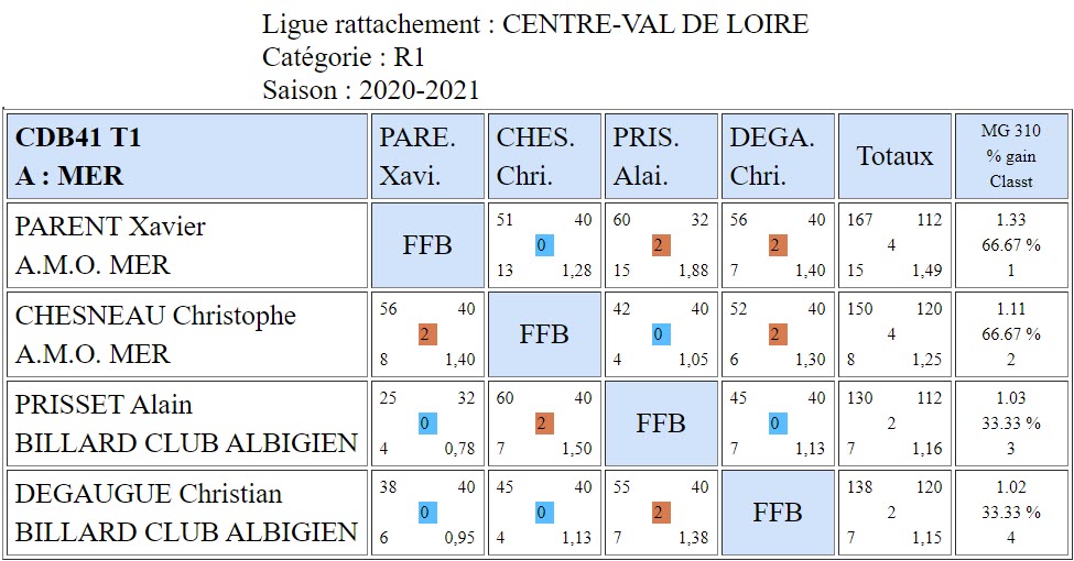 CDB 41 Bande R1 T1 des 24 et 25 10 2020 Poule A