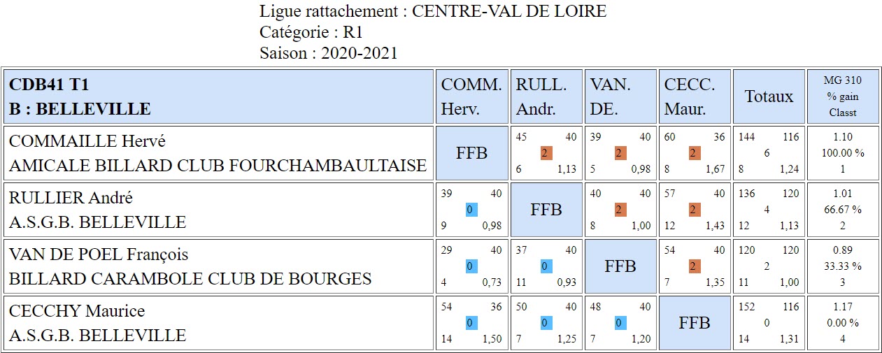 CDB 41 Bande R1 T1 des 24 et 25 10 2020 Poule B