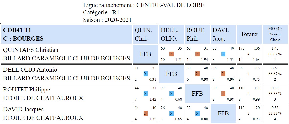 CDB 41 Bande R1 T1 des 24 et 25 10 2020 Poule C