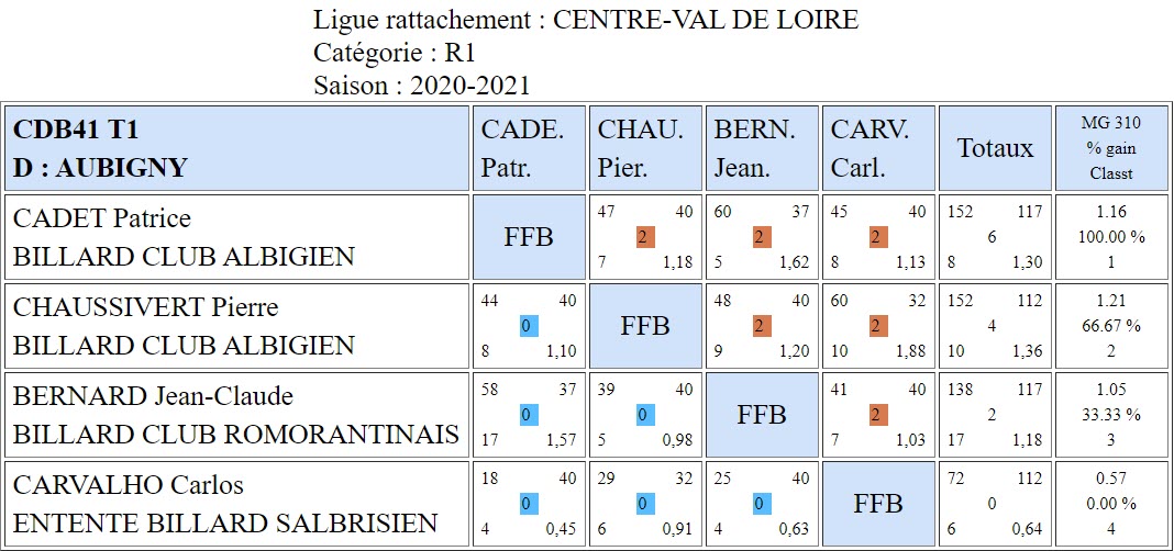 CDB 41 Bande R1 T1 des 24 et 25 10 2020 Poule D