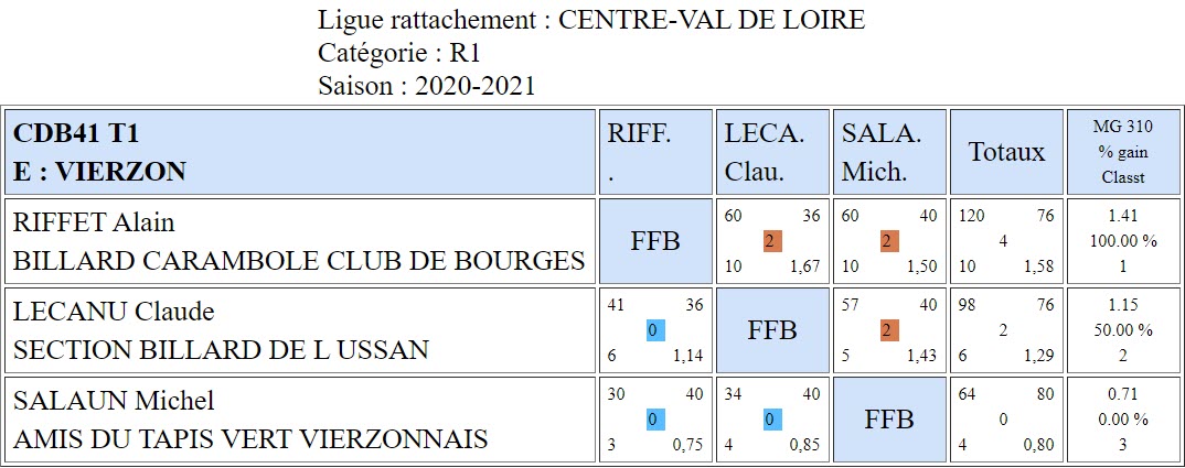 CDB 41 Bande R1 T1 des 24 et 25 10 2020 Poule E