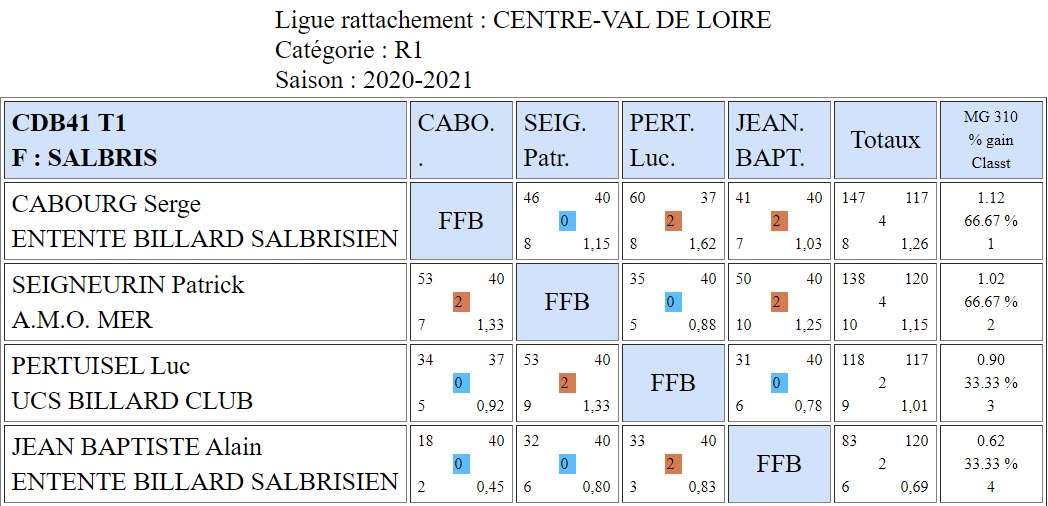 CDB 41 Bande R1 T1 des 24 et 25 10 2020 Poule F