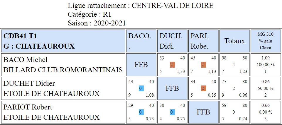 CDB 41 Bande R1 T1 des 24 et 25 10 2020 Poule G