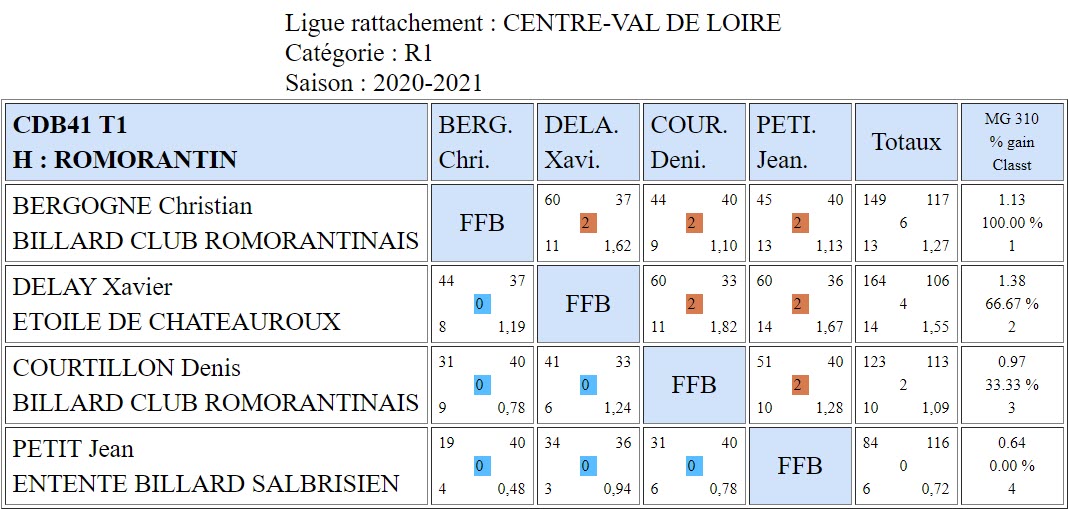 CDB 41 Bande R1 T1 des 24 et 25 10 2020 Poule H