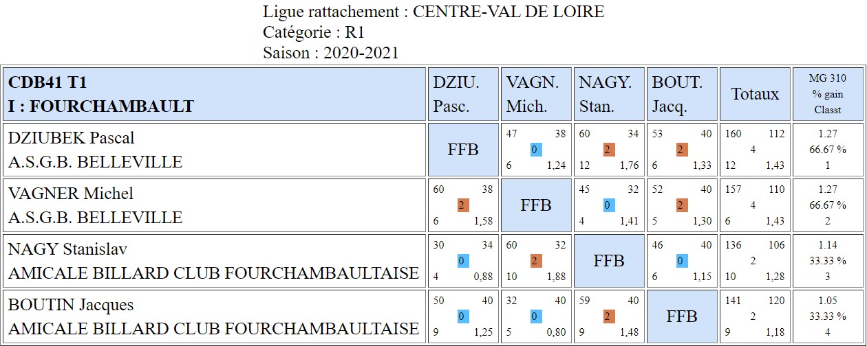 CDB 41 Bande R1 T1 des 24 et 25 10 2020 Poule I