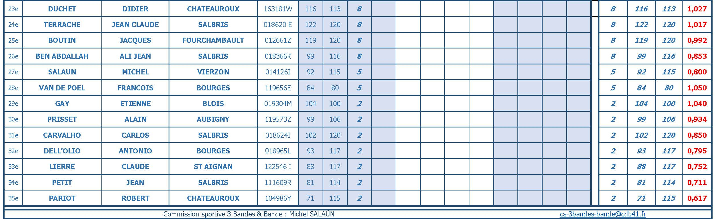 cdb41 2021 2022 bande r1 t1 du 16 10 21 classement 2