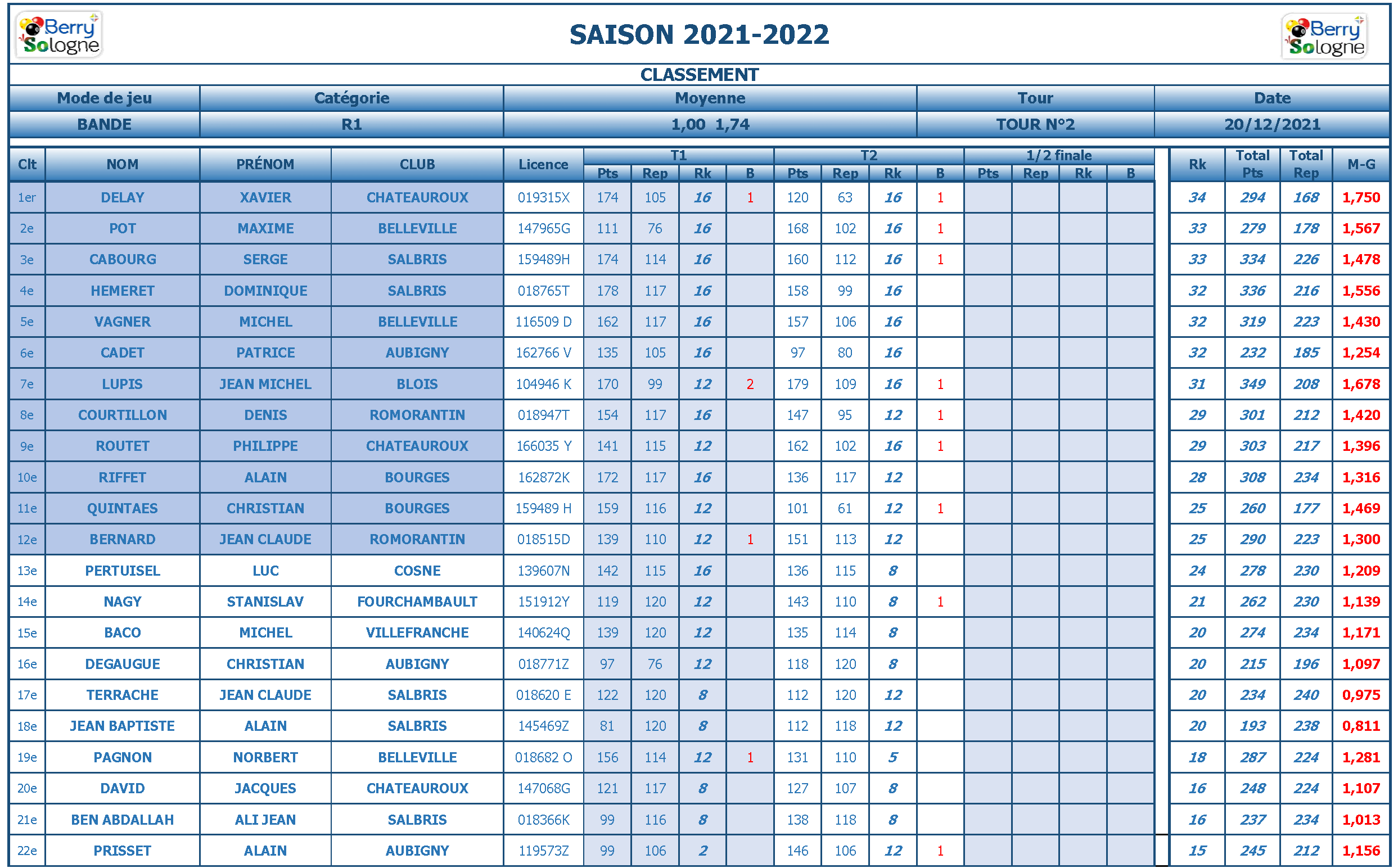 CDB 41 Bande R1 Classement T2 2021 2022 1