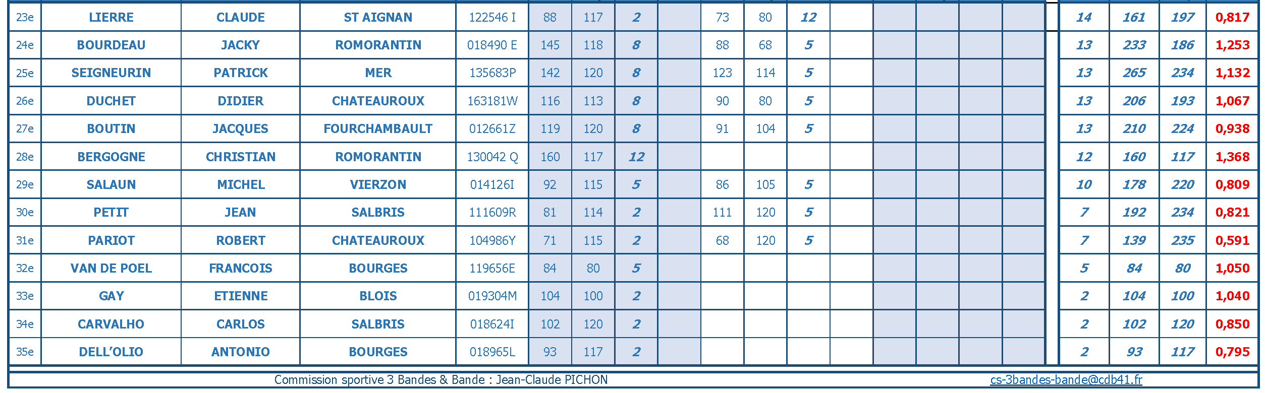 CDB 41 Bande R1 Classement T2 2021 2022 2