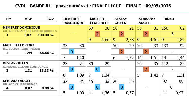 Resultats BANDE R1 2025 2026 finale Ligue BLOIS