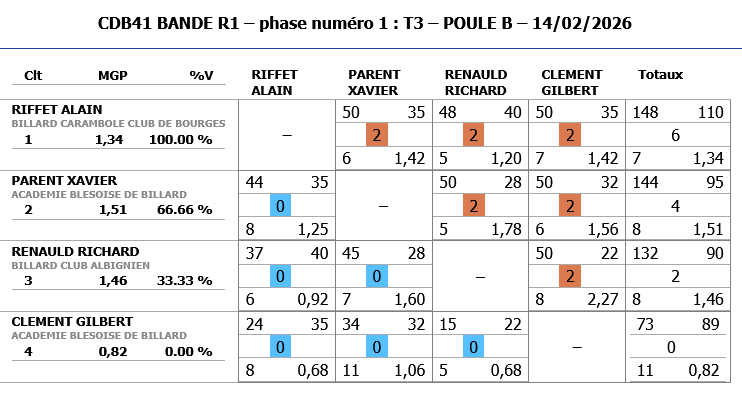 Resultats Bande R1 T3 2025 2026 poule B