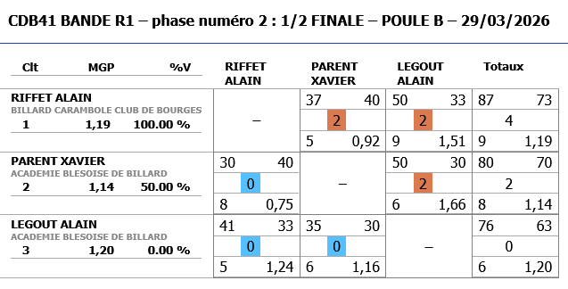 Resultats demi finale BANDE R1 2025 2026 poule B