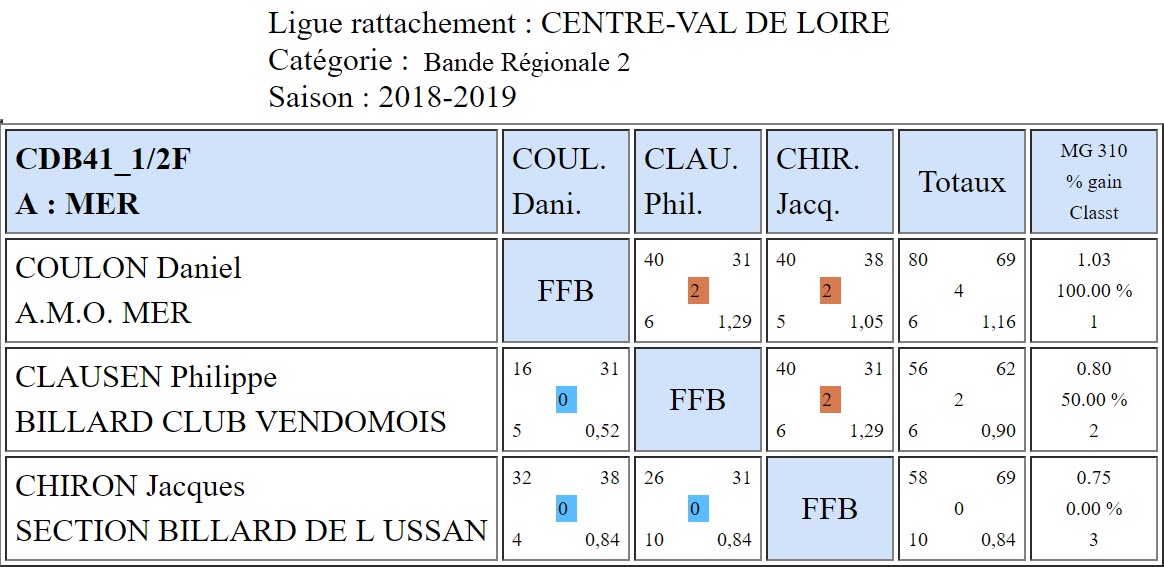 CDB 41 Bande R2 Demi finale du 16 03 2019 Poule A
