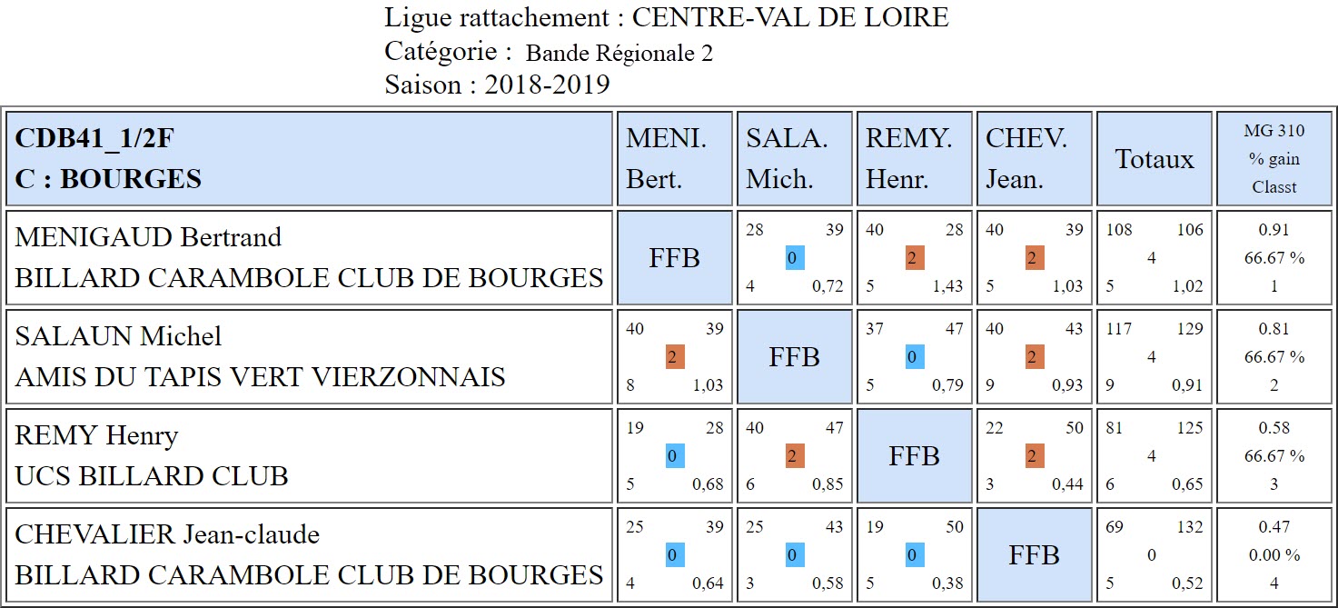CDB 41 Bande R2 Demi finale du 16 03 2019 Poule C
