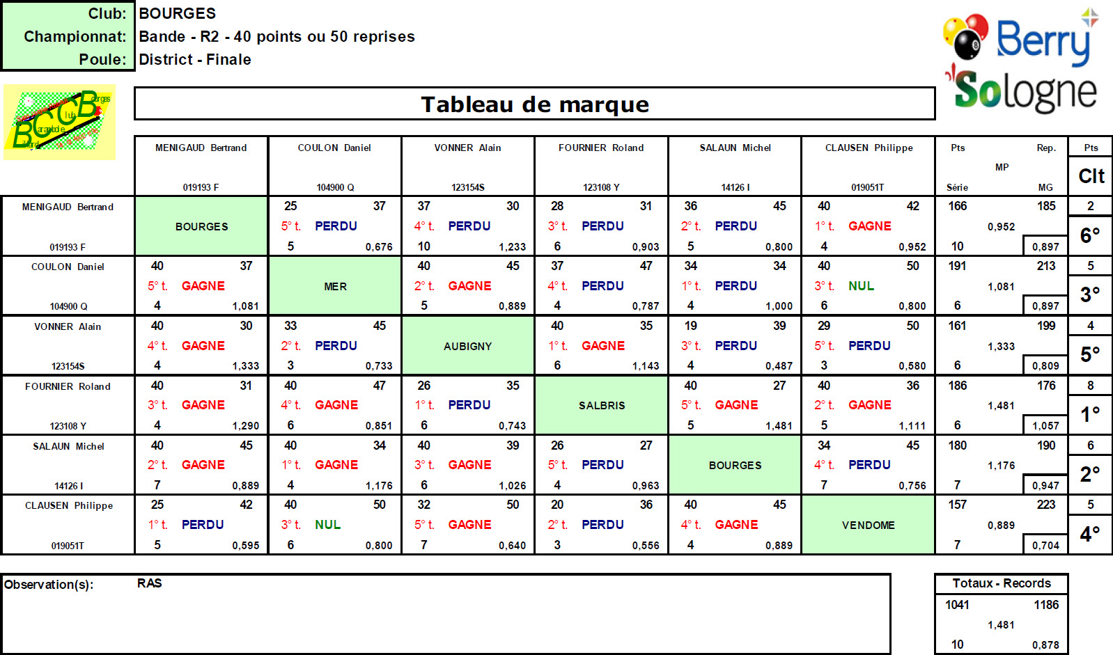 CDB 41 Bande R2 Finale du 07 04 2019 Résultats