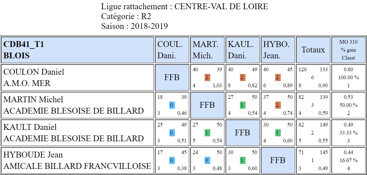CDB 41 Bande R2 T1 du 20 10 2018 Poule A