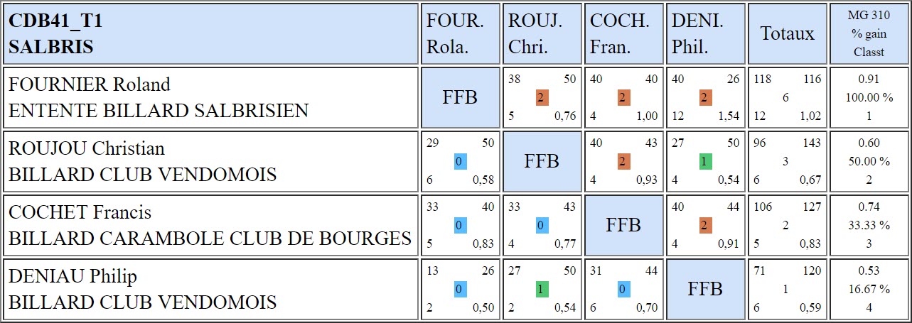 CDB 41 Bande R2 T1 du 20 10 2018 Poule B