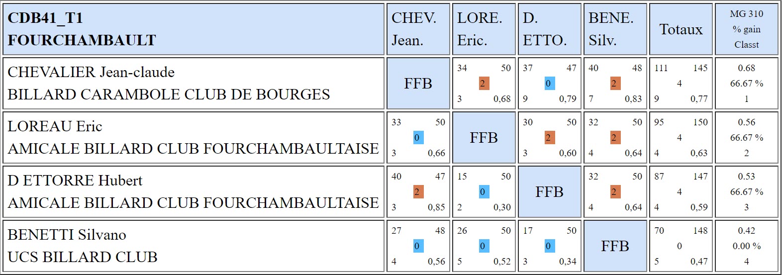 CDB 41 Bande R2 T1 du 20 10 2018 Poule G