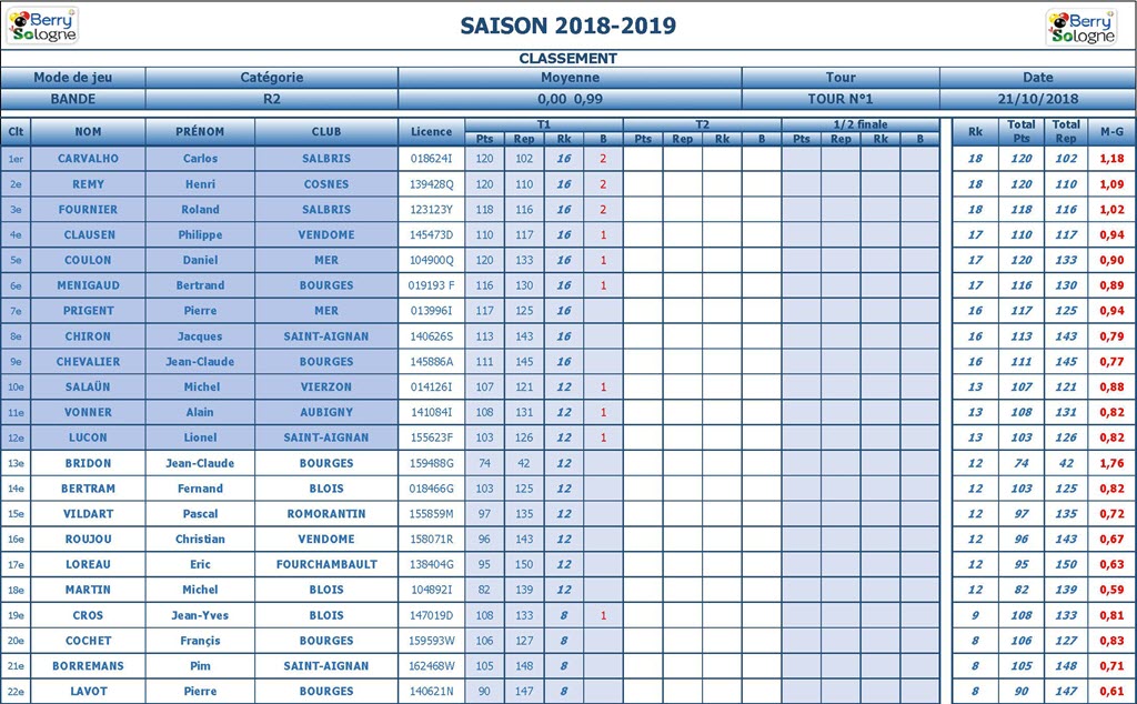 Classements CDB 41 Bande N3 R2 2018 2019 1