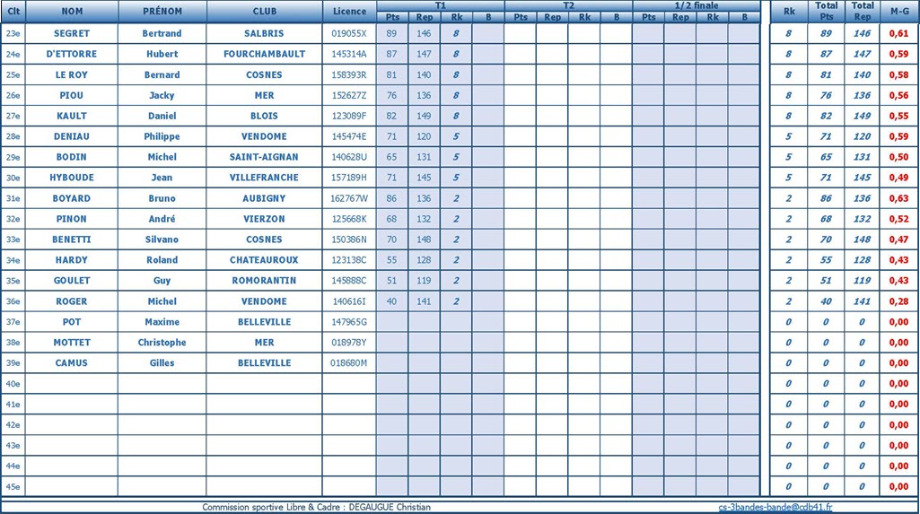 Classements CDB 41 Bande N3 R2 2018 2019 2