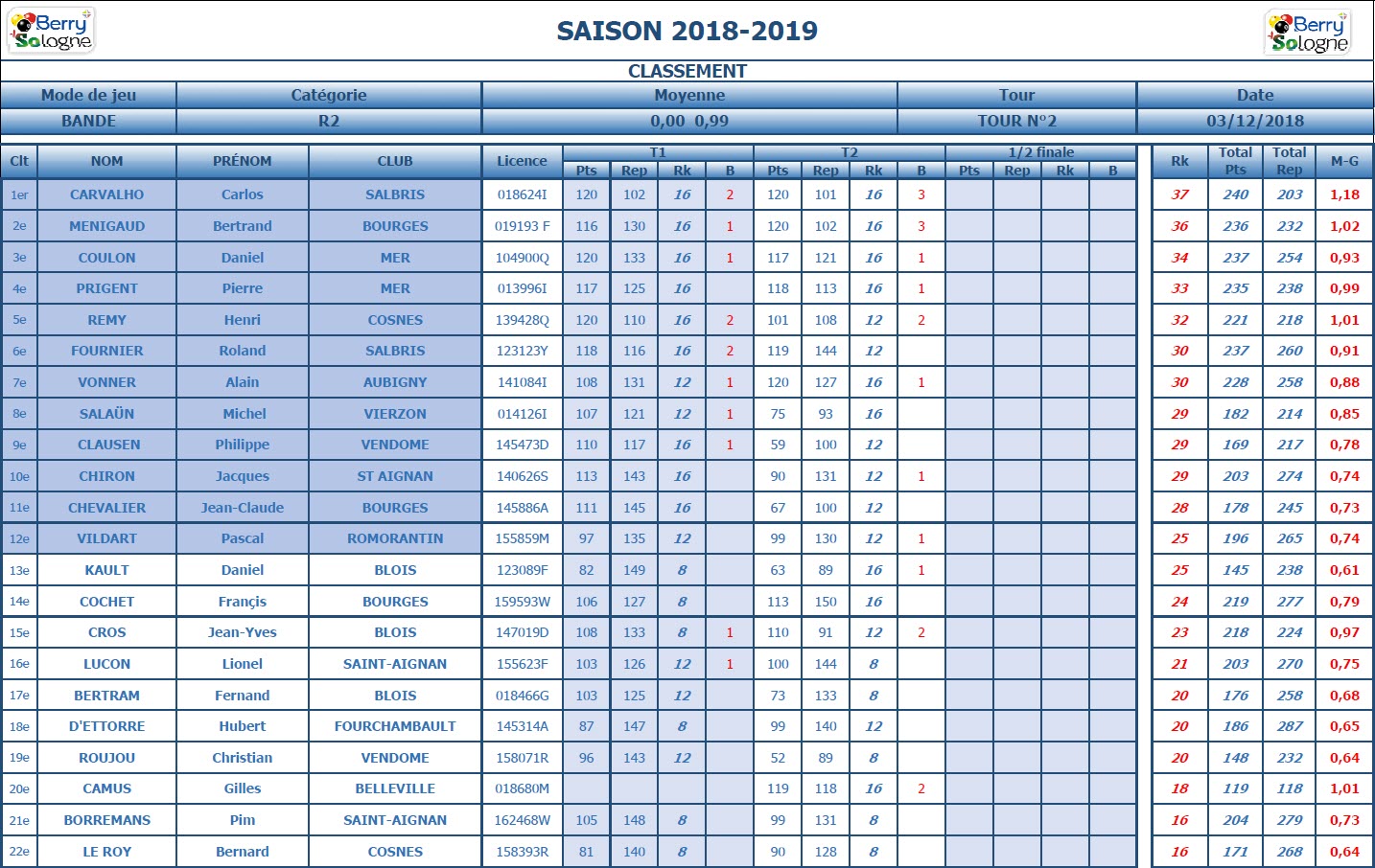 CDB 41 Bande R2 T2 des 01 et 02 12 2018 Classement 1