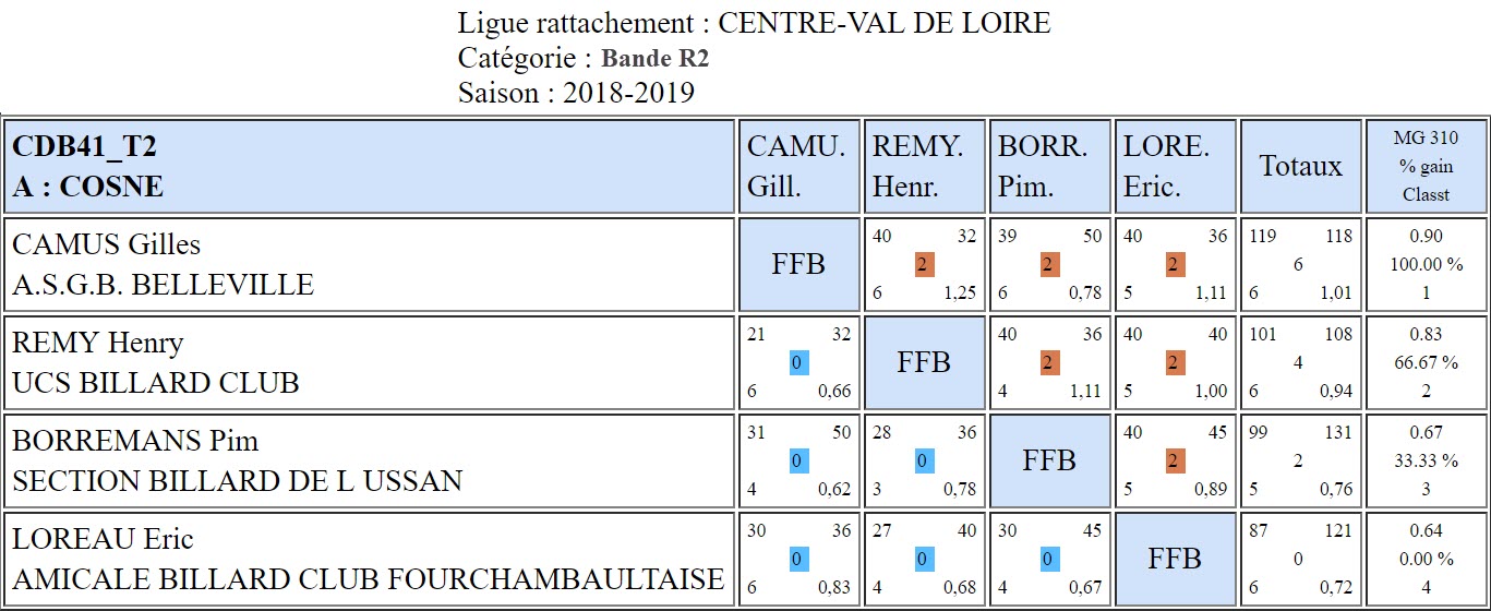 CDB 41 Bande R2 T2 du 01 12 2018 Poule A