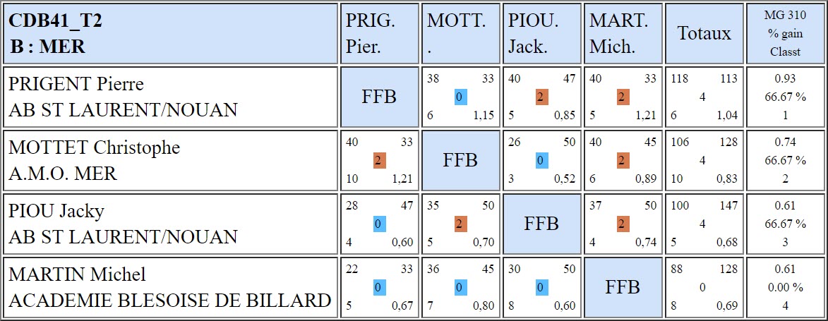 CDB 41 Bande R2 T2 du 01 12 2018 Poule B