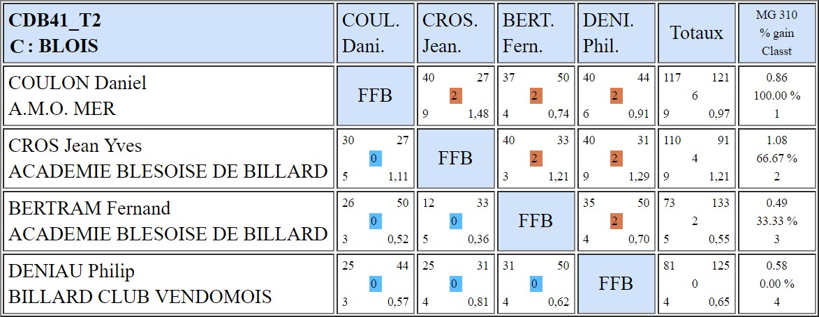 CDB 41 Bande R2 T2 du 01 12 2018 Poule C