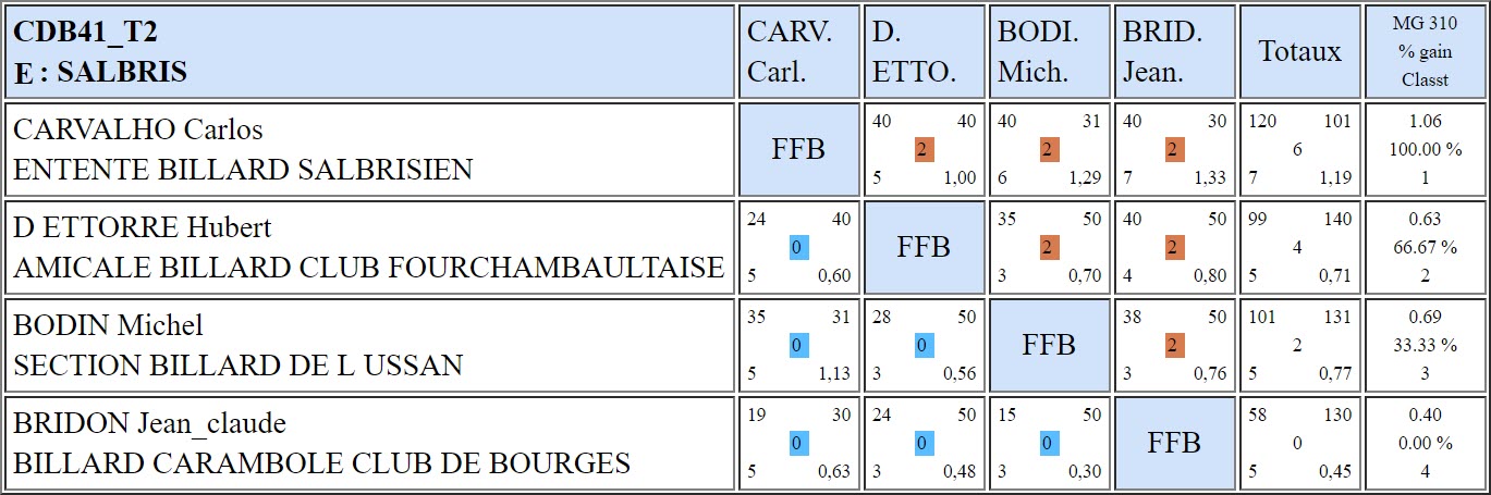 CDB 41 Bande R2 T2 du 01 12 2018 Poule E