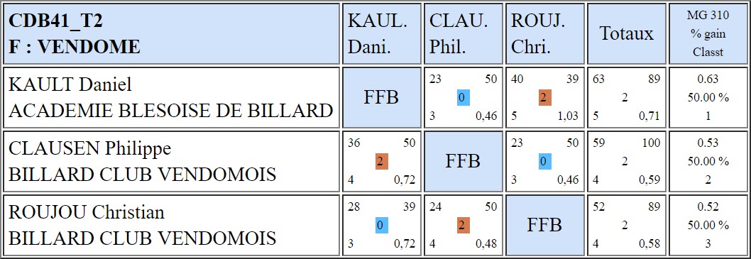 CDB 41 Bande R2 T2 du 01 12 2018 Poule F