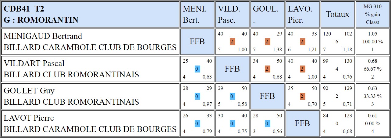 CDB 41 Bande R2 T2 du 01 12 2018 Poule G