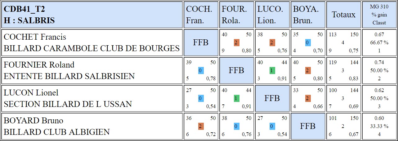 CDB 41 Bande R2 T2 du 01 12 2018 Poule H