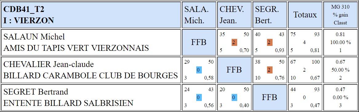 CDB 41 Bande R2 T2 du 01 12 2018 Poule I