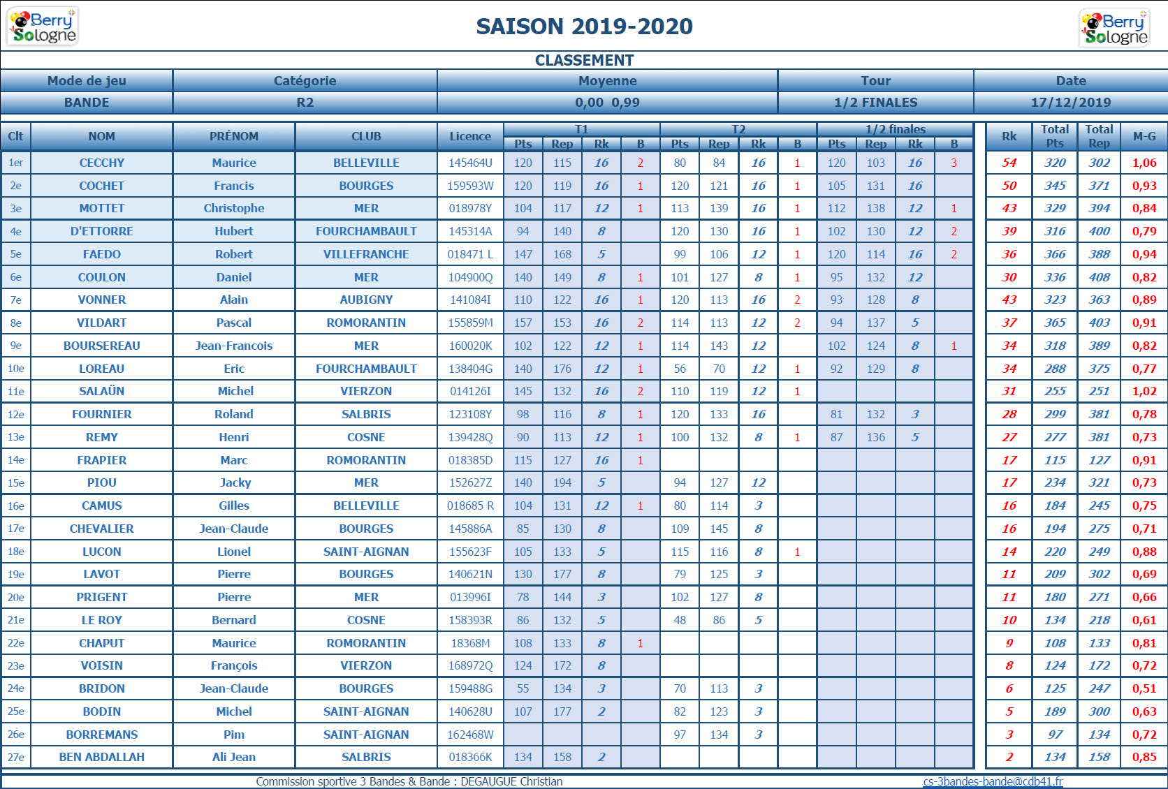 CDB 41 Bande R2 Demi du 08 12 2019 Classt ffbsportif