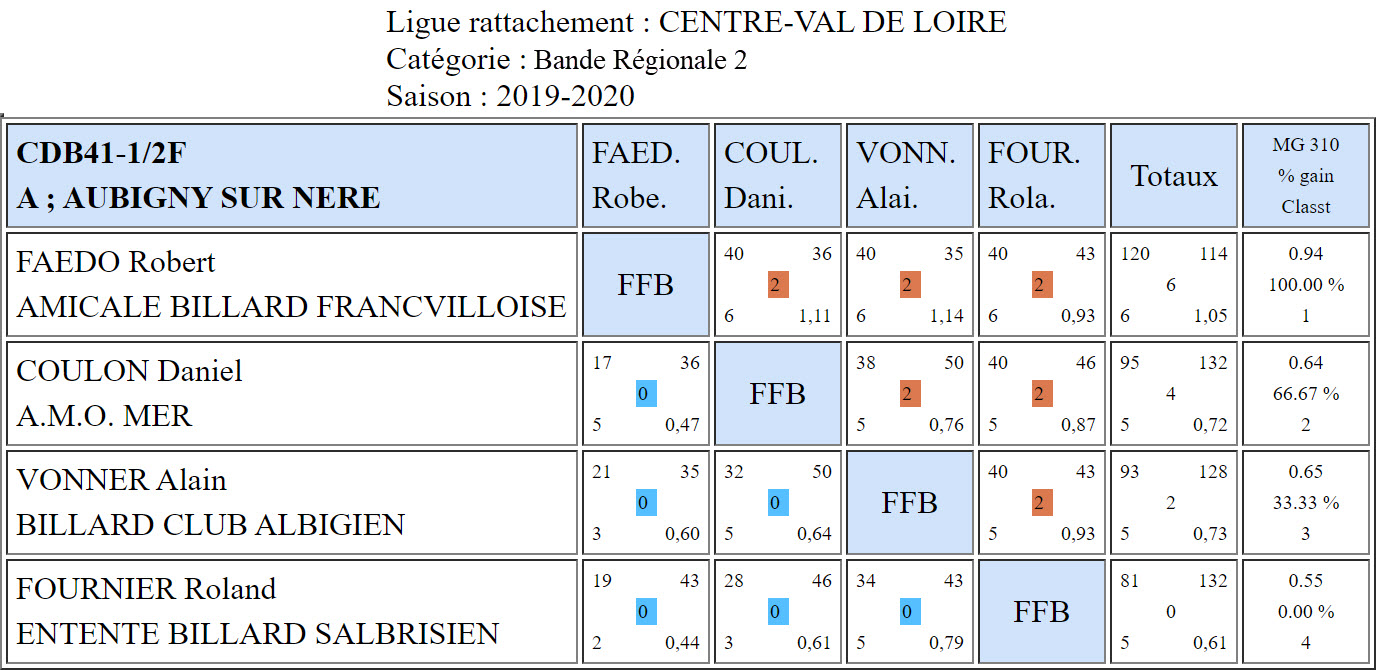 CDB 41 Bande R2 Demi du 08 12 2019 Poule A