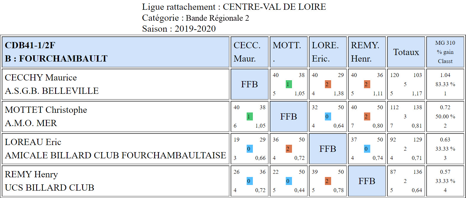 CDB 41 Bande R2 Demi du 08 12 2019 Poule B