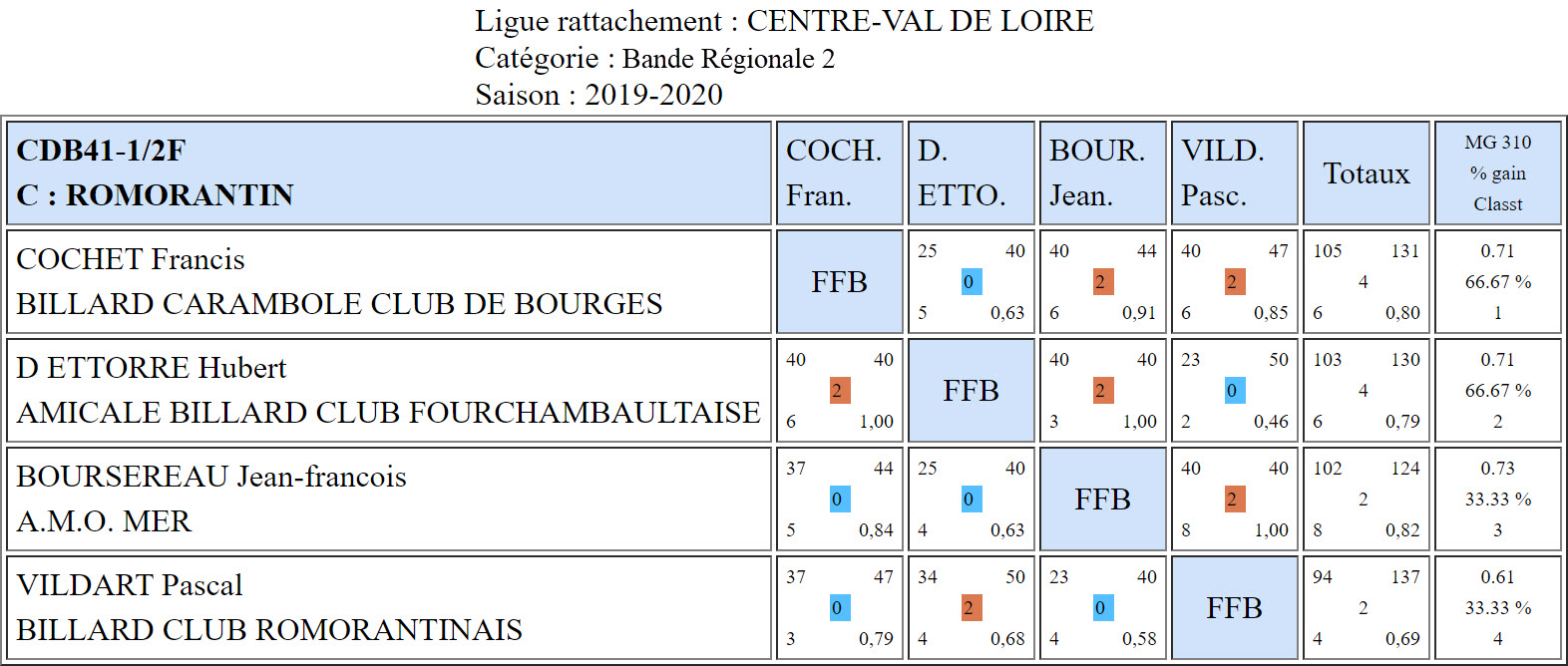 CDB 41 Bande R2 Demi du 08 12 2019 Poule C