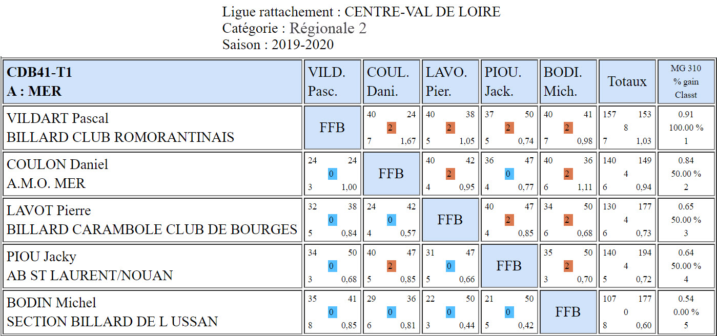 CDB 41 Bande R2 T1 des 28 et 29 09 2019 Poule A