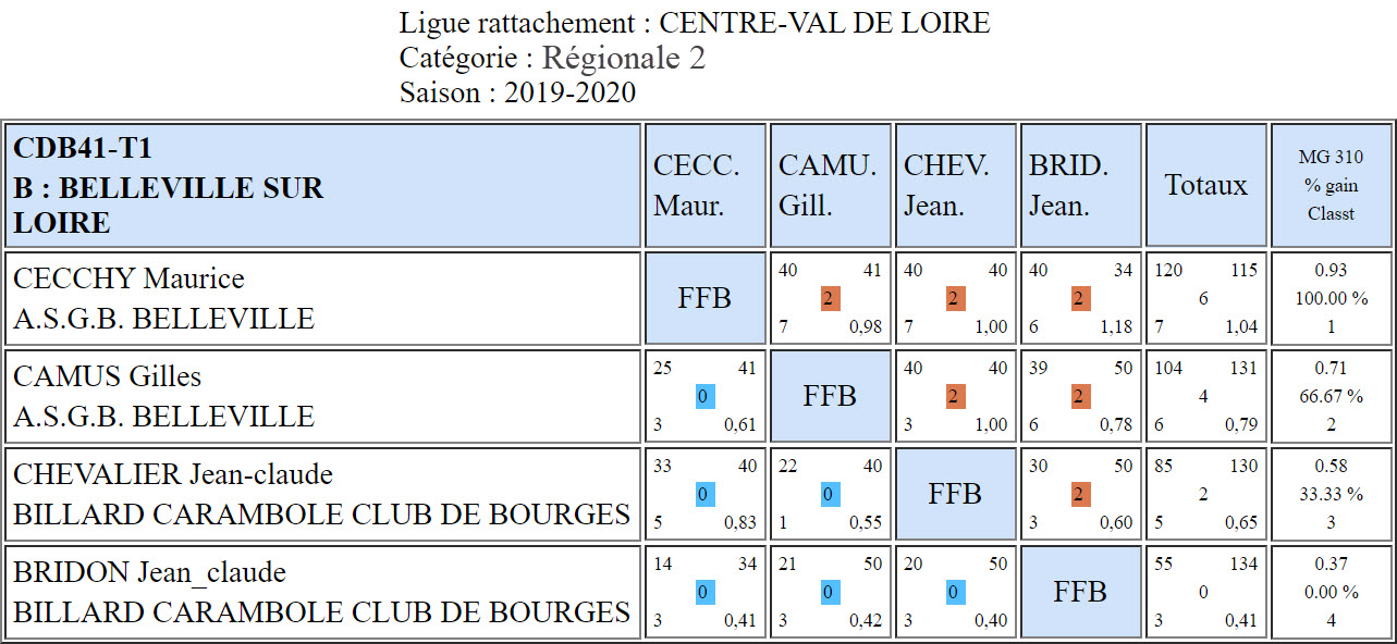 CDB 41 Bande R2 T1 des 28 et 29 09 2019 Poule B