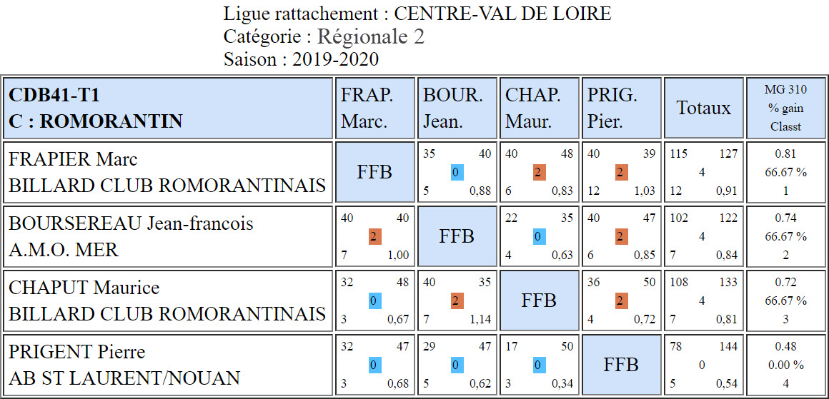 CDB 41 Bande R2 T1 des 28 et 29 09 2019 Poule C
