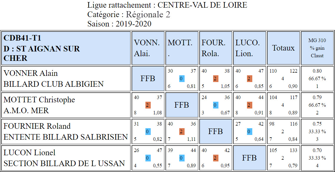 CDB 41 Bande R2 T1 des 28 et 29 09 2019 Poule D