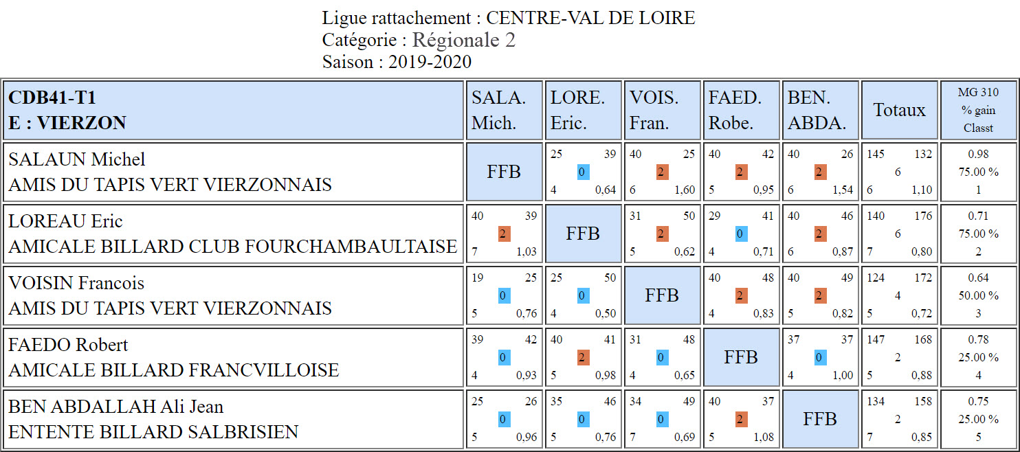 CDB 41 Bande R2 T1 des 28 et 29 09 2019 Poule E