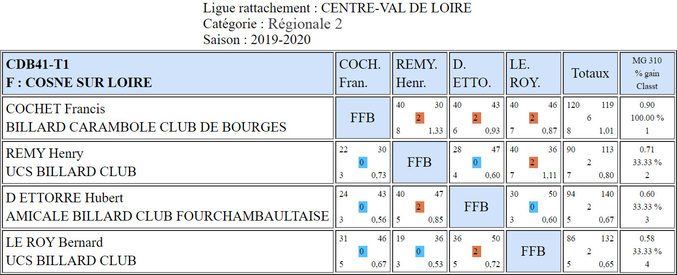 CDB 41 Bande R2 T1 des 28 et 29 09 2019 Poule F