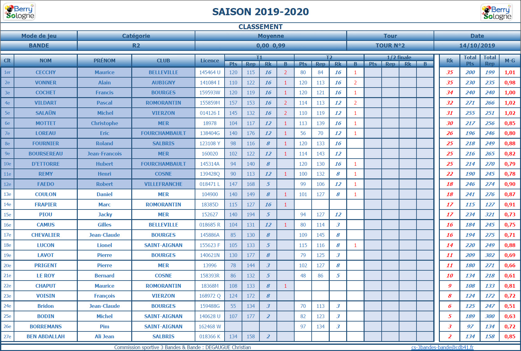 CDB 41 Bande R2 T2 du 12 10 2019 Class. ffbsportif