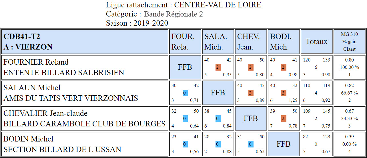 CDB 41 Bande R2 T2 du 12 10 2019 Poule A