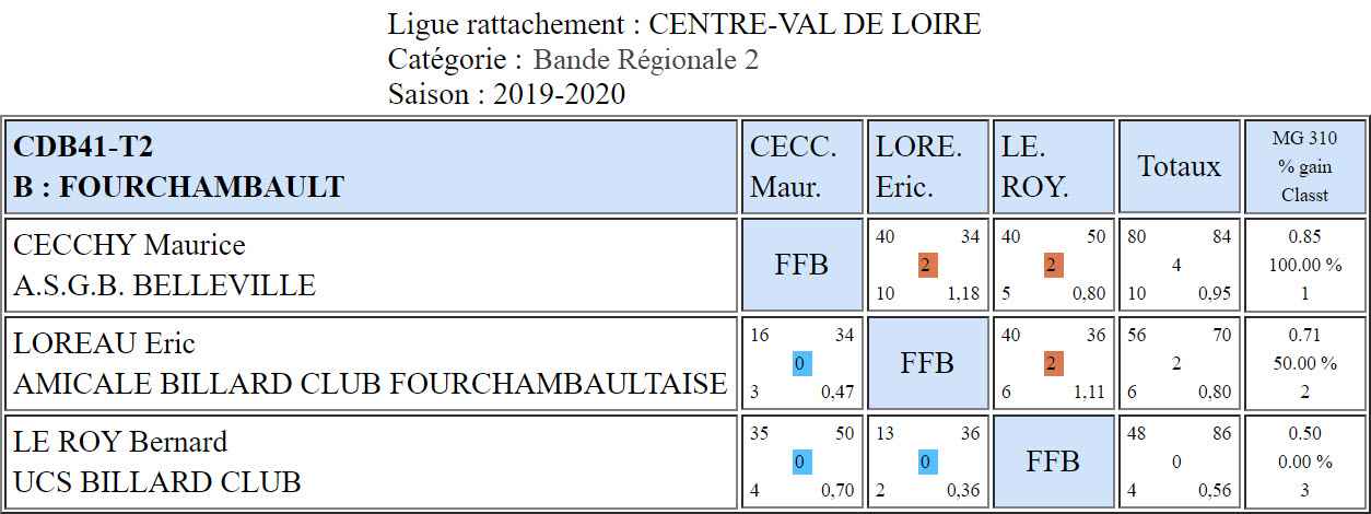 CDB 41 Bande R2 T2 du 12 10 2019 Poule B
